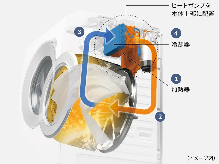 Công nghệ sấy điều hòa máy giặt Panasonic NA-LX113CL