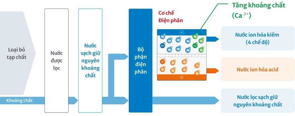 4 May loc nuoc Mitsubishi Cleansui EU301 Ion kiem